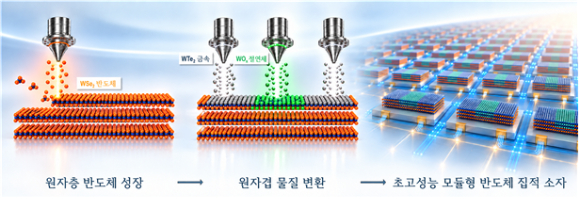 복잡한 물질 적층 공정 간소화→초미세·초저전력 반도체 만든다 [지금은 과학]