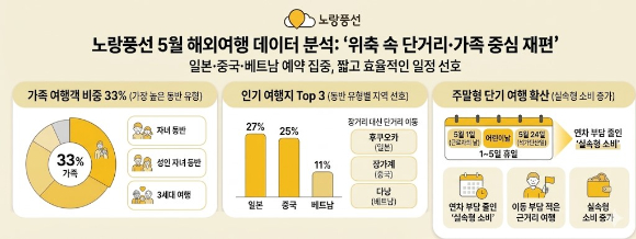 5월 해외여행 데이터 분석. [사진=노랑풍선]
