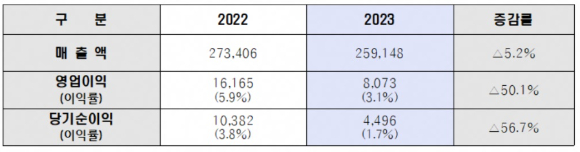 현대제철 2023년 경영실적(단위 억원, 연결기준). [사진=현대제철]