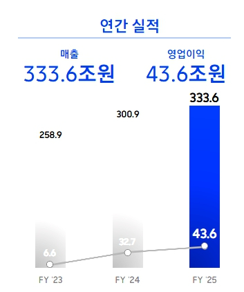 서울 삼성전자 서초사옥. 2025.12.16 [사진=연합뉴스]
