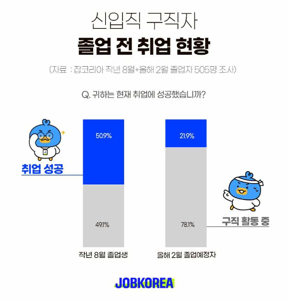신입직 구직자 졸업전 취업현황 그래프. [사진=잡코리아]
