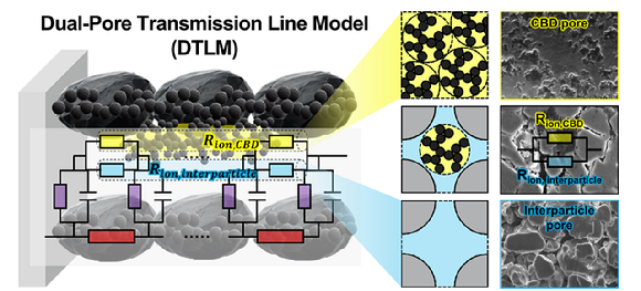 UNIST 연구팀이 기존 배터리보다 출력을 75% 높인 후막 전극을 개발했다. [사진=UNIST]