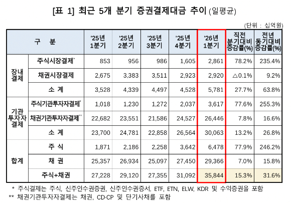 최근 5개 분기 일평균 증권결제대금 추이 [사진=한국예탁결제원]