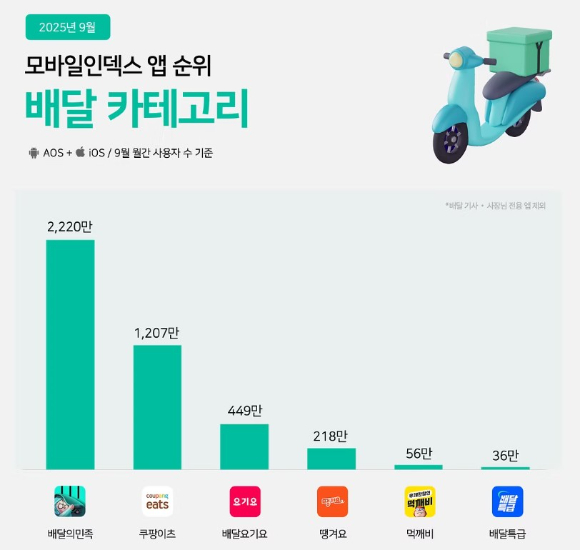 올해 9월 기준 배달앱 월간활성이용자(MAU) 순위. [사진=모바일인덱스]