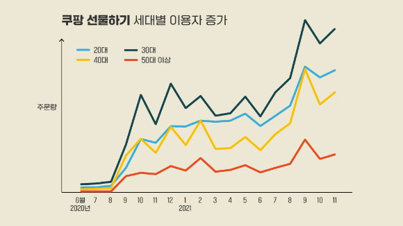 쿠팡 선물하기 세대별 이용자 증가 [사진=쿠팡]