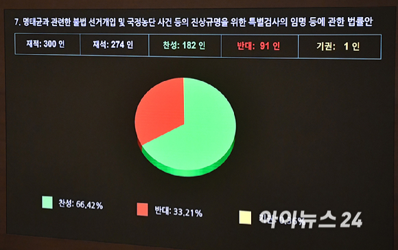27일 오후 서울 여의도 국회에서 열린 본회의에서 명태균과 관련한 불법 선거개입 및 국정농단 사건 등의 진상규명을 위한 특별검사의 임명 등에 관한 법률안이 통과되고 있다. [사진=곽영래 기자]