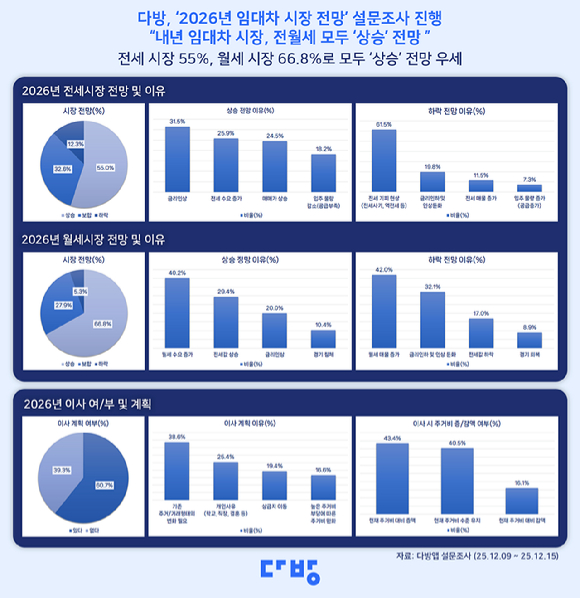 다방에서 23일 공개한 2026년 임대차 시장 전망 2024년~2026년 전&middot;월세 전망 결과. [사진=다방]