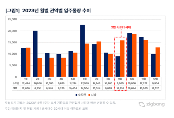 2023년 월별 권역별 입주물량 추이. [사진=직방]