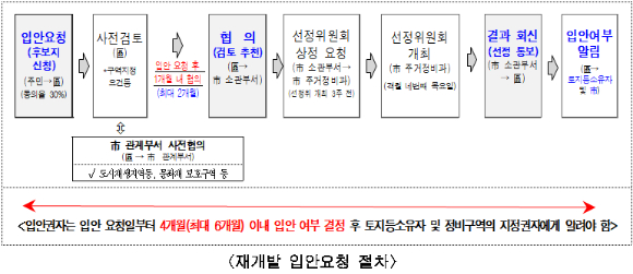 재개발 입안요청 절차 [사진=서울시]