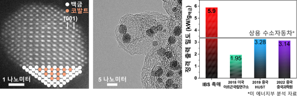 주사전자현미경(STEM), 투과전자현미경(TEM)으로 관찰한 백금-코발트 나노촉매. 기존에 보고된 최고 수준의 촉매들과 비교했을 때 연구팀이 개발한 촉매는 백금 함량 당 발전 성능(정격 출력 밀도)이 두 배 가까이 개선됐다. [사진=IBS]
