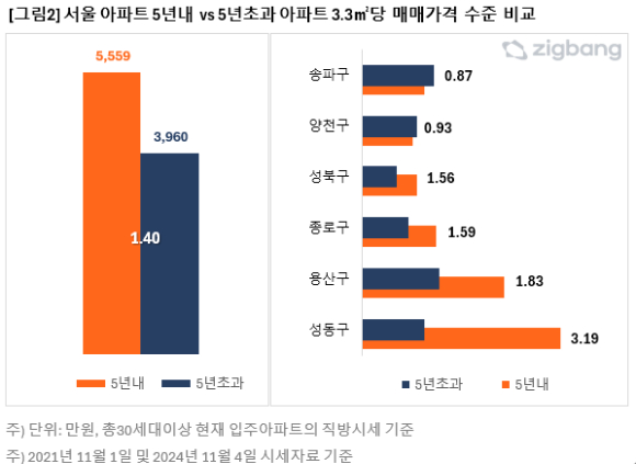 서울 내 입주 5년 이하 단지와 5년 초과 단지의 3.3㎡당 매매가격 차이. [사진=직방]