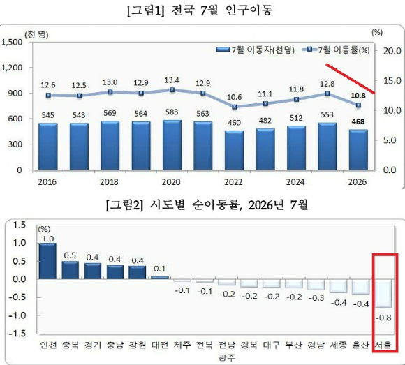 아파트 준공 실적 감소와 기저 효과 영향으로 7월 국내 인구 이동이 급감했다. [사진=국가데이터처]