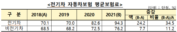 전기차 자동차보험 평균보험료. [사진=금융감독원]