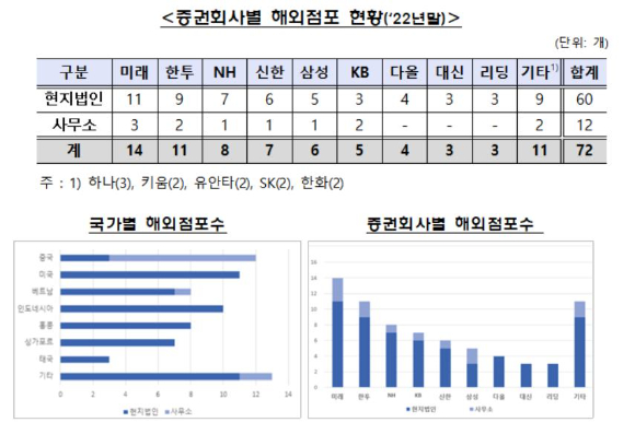 작년 말 증권사별 해외점포 현황. [사진=금감원]