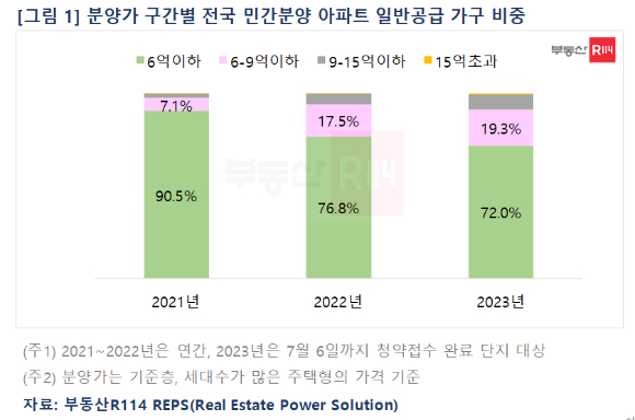 분양가 구간별 전국 민간분양 아파트 일반공급 가구 비중. [사진=부동산R114]