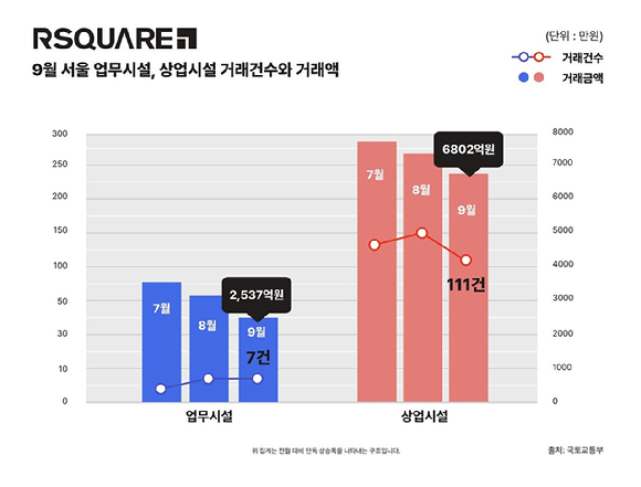 9월 서울 업무시설, 상업시설 거래건수와 거래액 [사진=알스퀘어]