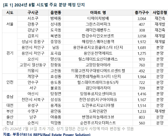 8월 시도별 주요 분양 예정 단지. [사진=부동산R114]