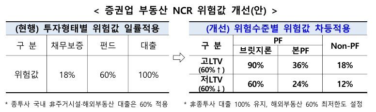 증권업 부동산 NCR 위험값 개선안 [사진=금융위원회]
