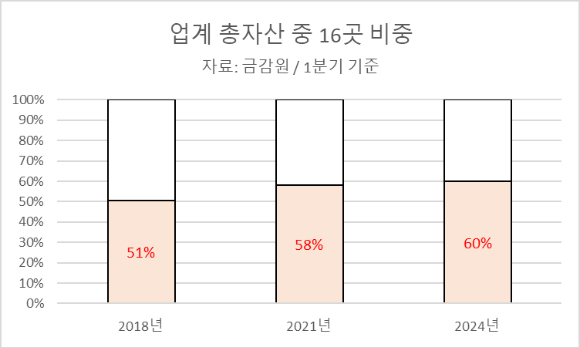 [자료=금융감독원 금융통계정보시스템]