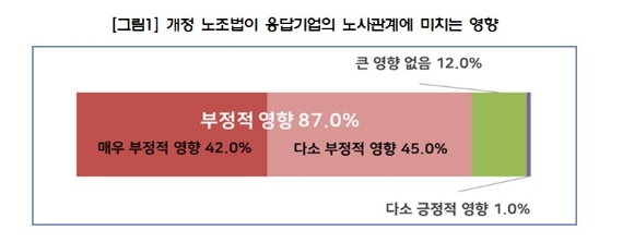 노란봉투법(개정 노동조합 및 노동관계조정법)이 응답기업의 노사관계에 미치는 영향 [사진=경총]