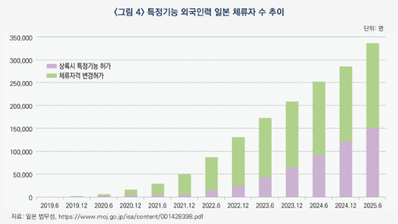 산업연구원이 30일 '초고령사회 일본의 외국인력 도입 동향과 정책적 시사점' 보고서를 발표했다. [사진=산업연구원]