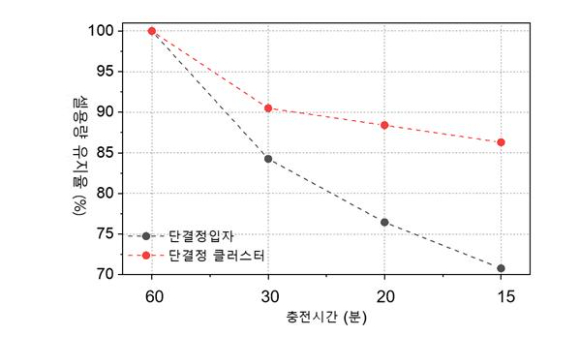 파우치형태 리튬이온전지에서의 단결정 입자와 단결정 클러스터 출력비교 [사진=에스엠랩]