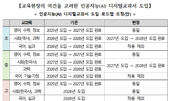 교육부가 29일 내년 학교 현장에 도입되는 AI교과서 76종을 발표한 가운데 기존과 달리 초중고 국어 등은 AI교과서를 도입하지 않기로 했다고 밝혔다. 사진은 교육부 제공. [사진=교육부]