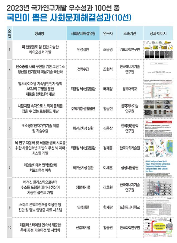 2023년 국가연구개발 우수성과 100선 중 사회문제해결성과(10선) [사진=과기정통부]