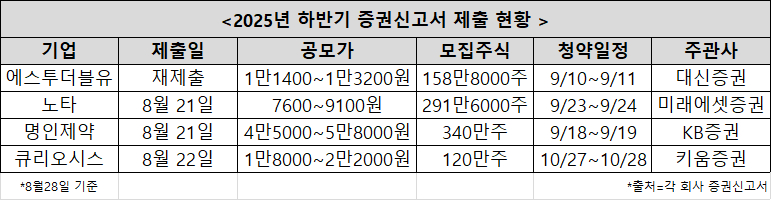 2025년 하반기 증권신고서 제출 현황 [사진=각 회사 증권신고서]