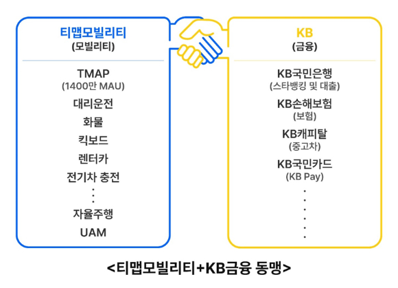 티맵모빌리티가 KB국민은행으로부터 대규모 신규 투자를 유치했다. [사진=티맵모빌리티]