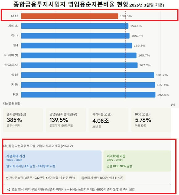 대신증권의 영업용순자본비율 현황과 기업가치 제고계획