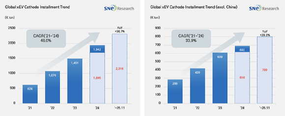 2025년 글로벌 전기차(xEV) 양극재 적재량 추이 [자료=SNE리서치]