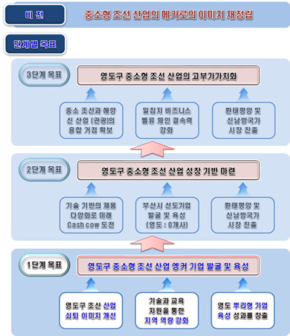 영도구 중소형 조선산업 중장기 비전. [사진=부산광역시]