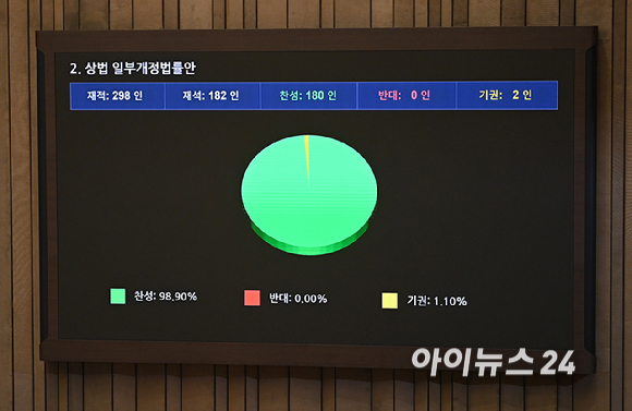 25일 서울 여의도 국회에서 열린 제428회 국회(임시회) 제2차 본회의에서 상법 일부개정법률안이 가결되고 있다. [사진=곽영래 기자]