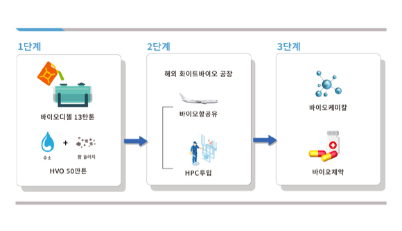 현대오일뱅크 화이트 바이오 사업 로드맵 [사진=현대오일뱅크]