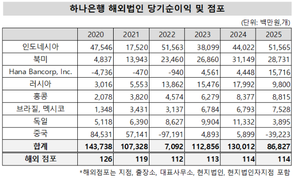 [표=금융감독원 전자공시시스템 하나은행 사업보고서]