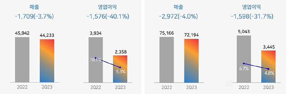 CJ제일제당 2023년 2분기 실적. [사진=CJ제일제당]