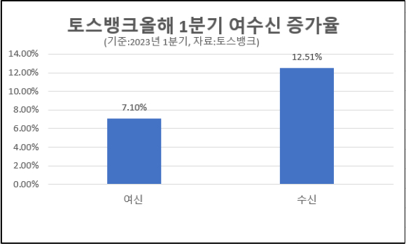올해 1분기 토스뱅크 여수신증가율. [사진=박은경 기자]