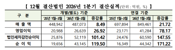 유가증권 시장 올 1분기 실적결산 [표=한국거래소]