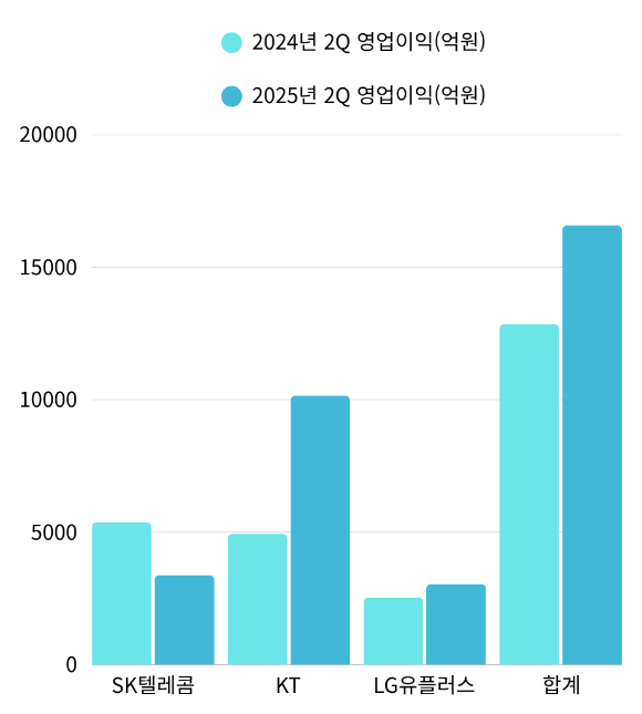 이동통신 3사(SK텔레콤·KT·LG유플러스) 연결재무제표 기준 영업이익. [사진=서효빈]