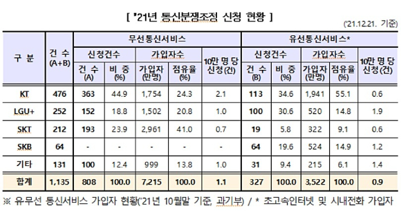 2021년도 통신분쟁조정 처리 현황 [사진=방통위]