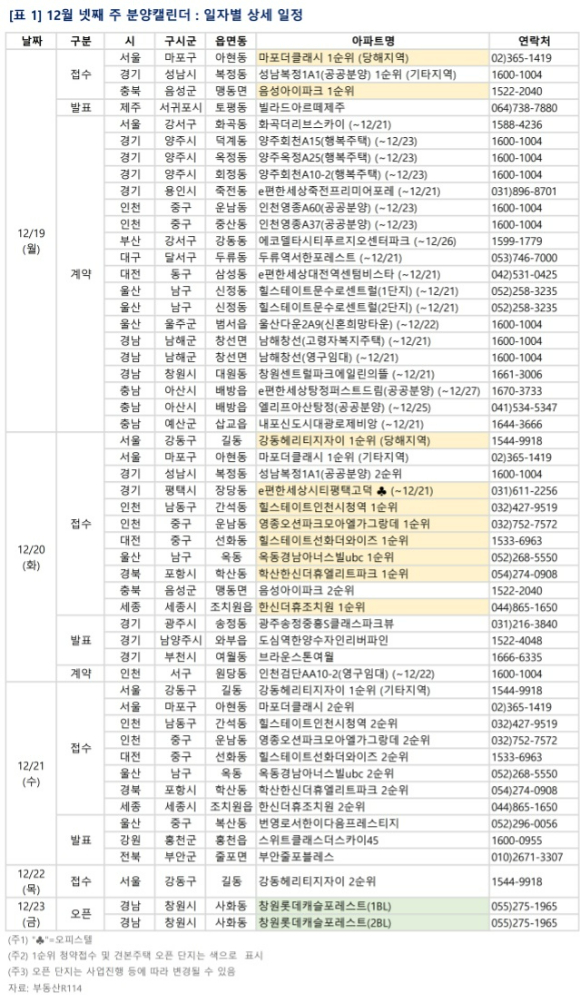 2022년 12월 넷째 주 분양일정. [사진=부동산R114]