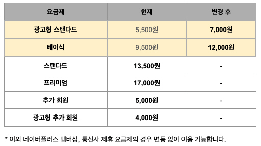 넷플릭스 요금표 [사진=넷플릭스]