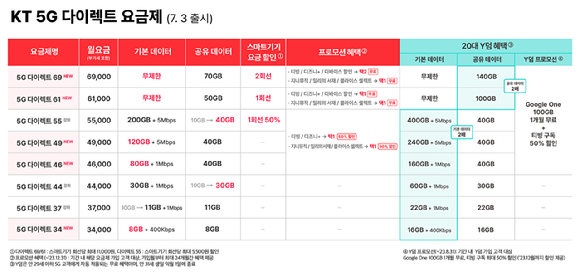 KT가 3일 신규 출시한 5G 다이렉트 요금제 표. [사진=KT]