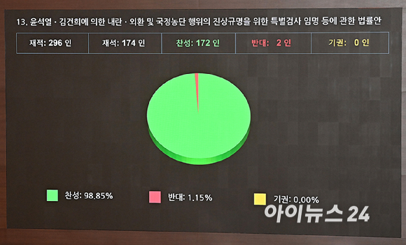 16일 서울 여의도 국회에서 열린 본회의에서 2차 종합특검법안이 가결되고 있다. [사진=곽영래 기자]