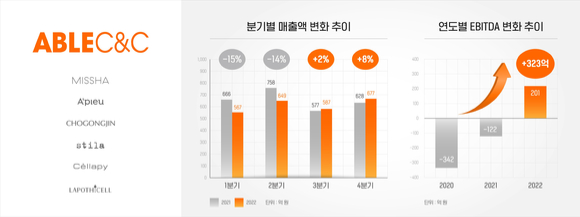 에이블씨엔씨가 지난해 연결기준 매출 2천480억원·영업이익 101억원을 기록했다. [사진=에이블씨엔씨]