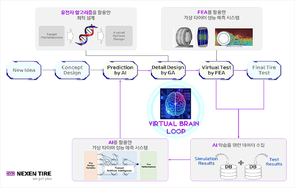 넥센타이어 vitrual brain loop system 이미지. [사진=넥센타이어]