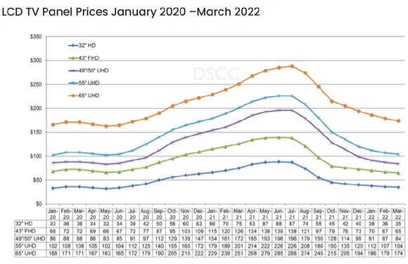 2020년 1월부터 2022년 3월까지 LCD 패널 가격 [사진=DSCC]