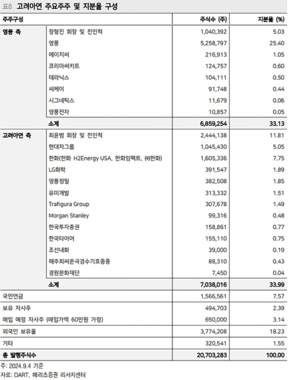 고려아연 지배구조. [사진=최란 기자]