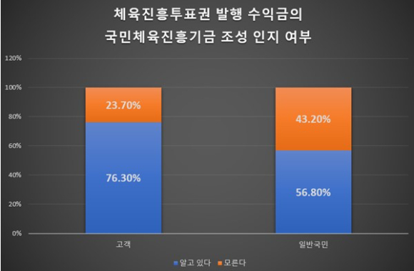 스포츠토토코리아는 지난 9월 6일부터 27일까지 마크로밀엔브레인 패널을 활용해 이용 고객(1076명)과 일반 국민(1100명)을 대상으로 스포츠토토 브랜드 이미지 관련 인식과 국민체육진흥기금 조성 인지여부 대한 조사를 진행했다. 사진은 관련 표다. [사진=스포츠토토코리아]